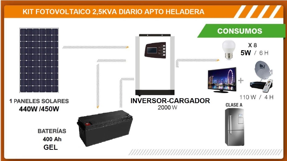 #40 - GENERADOR SOLAR CON BATERÍAS APTO HELADERA - 2500 Watt*h/Día