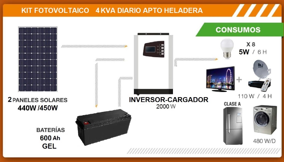 #41 - GENERADOR SOLAR CON BATERÍAS APTO HELADERA - 4000 Watt*h/Día